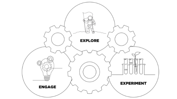 Engines of Innovation - Exploration, Engagement, and Experimentation